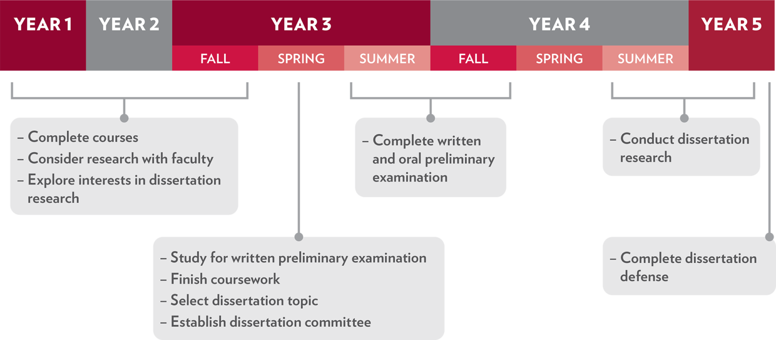 Timeline to complete PhD degree in HSRP