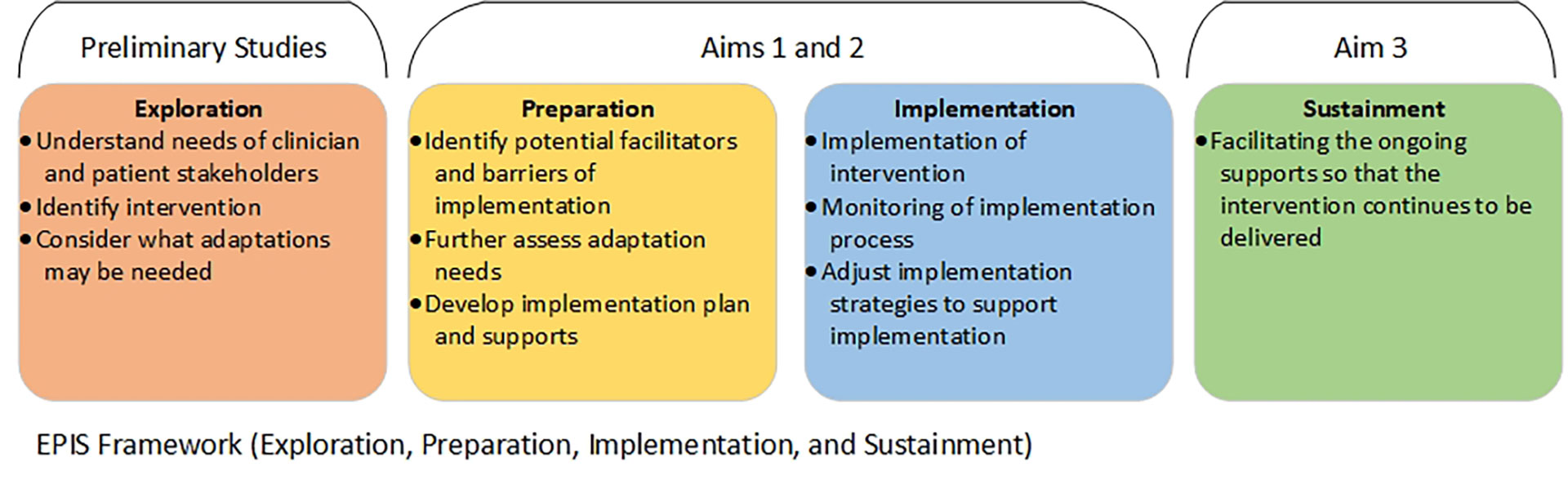 EPIS Framework