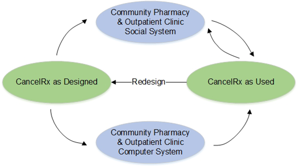 conceptual framework model