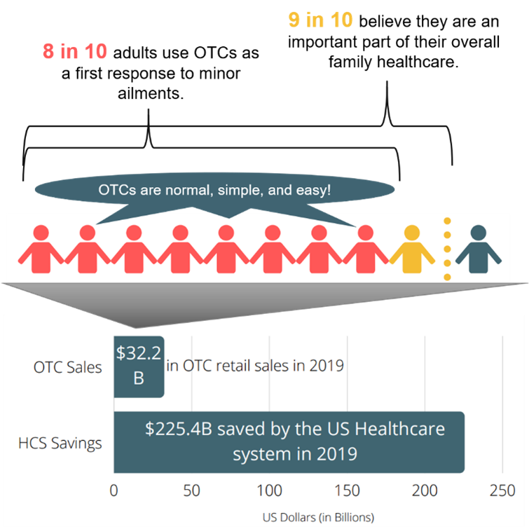 Infographic displaying popular use and sales of over-the-counter medication in 2019