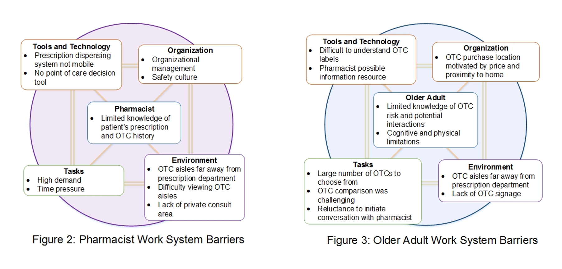Barriers graphics Fig 2 detailing Pharmacist Work System Barriers, and Fig 3 detailing Older Adult Work System Barriers