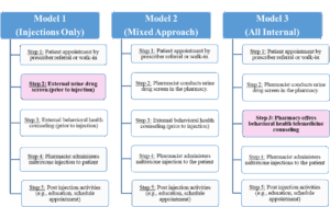 diagram showing the steps for the 3 models