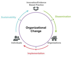 Wheel of Organizational Change-Dissemination, Implementation, and Sustainability