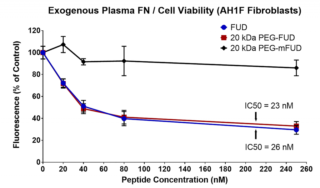 Figure 1 Exogenous Plasma FN / Cell Viability (AH1F Fibroblasts)