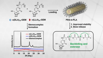 Stereocomplex Prodrugs of Oligo(lactic acid)n-Gemcitabine in Poly(ethylene glycol)-block-poly(d,l-lactic acid) Micelles for Improved Physical Stability and Enhanced Antitumor Efficacy