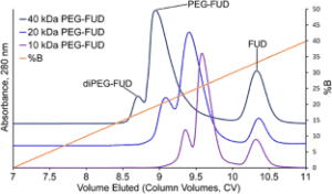 graph demonstrating assembly inhibitor potential