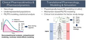 Diagram of PK/PD and Translational Pharmacology, modeling and simulation