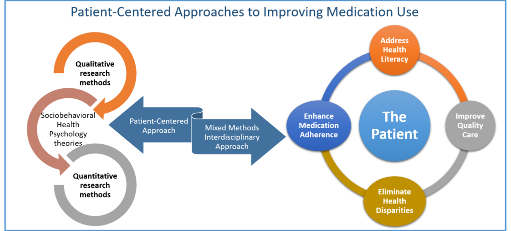 Infographic on patient-centered approaches to improving medication use