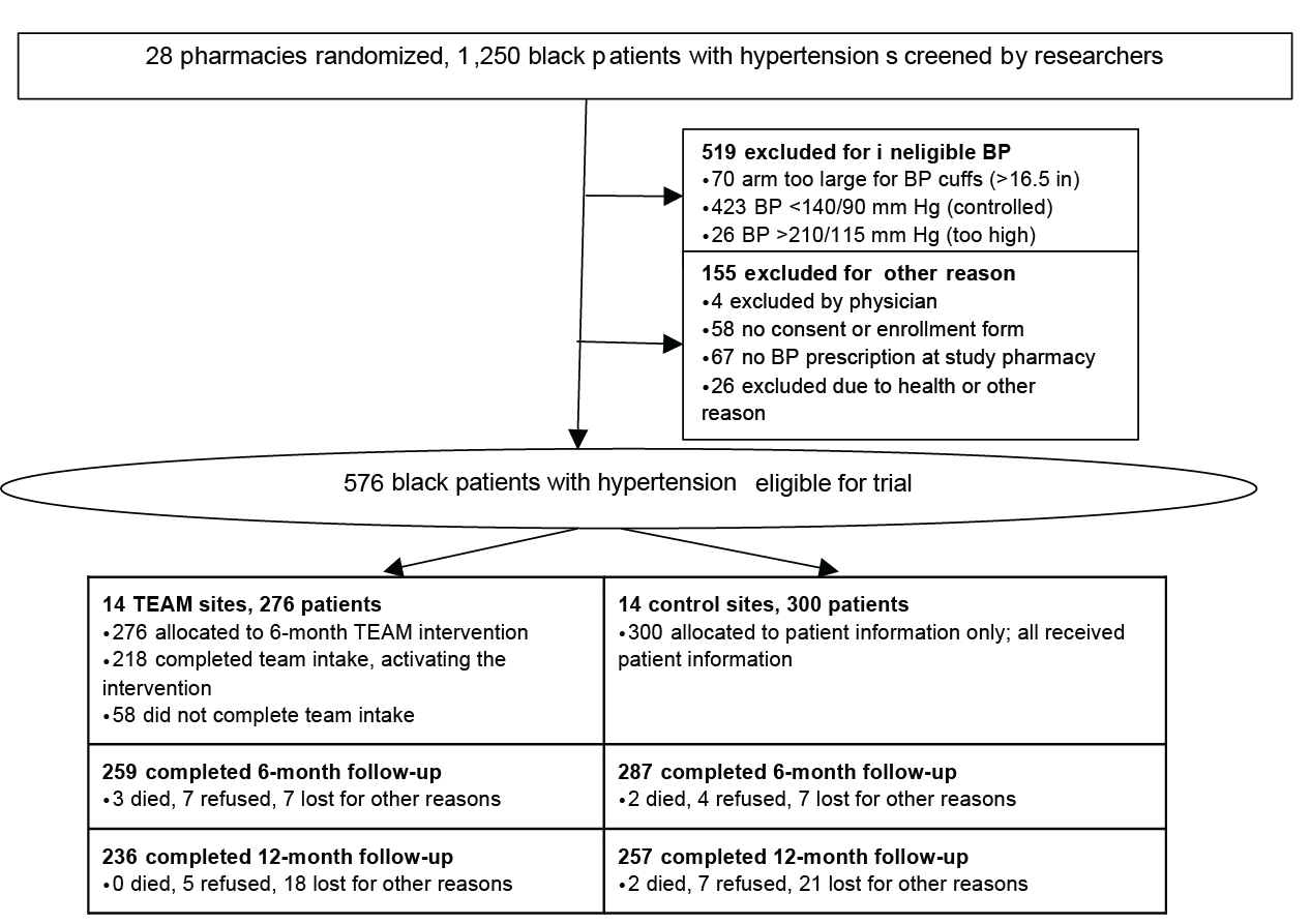 Diagram of Study design in determining who is eligible for study