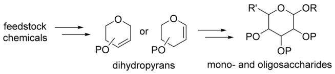 Graphical abstract image for "e novo Synthesis of Mono- and Oligosaccharides via Dihydropyran Intermediates"