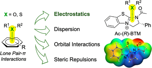 Graphical abstract for "Energy Decomposition Analysis Reveals the Nature of Lone Pair−π Interactions with Cationic π Systems in Catalytic Acyl Transfer Reactions"