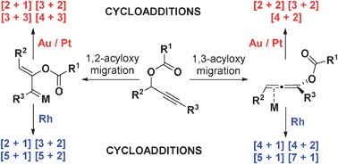 Graphical abstract for Tang pub "Rhodium-catalyzed acyloxy migration of propargylic esters in cycloadditions, inspiration from the recent “gold rush"