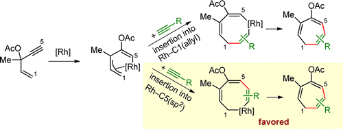 Graphical abstract for Tang publication "Rh-Catalyzed (5+2) Cycloadditions of 3-Acyloxy-1,4-enynes and Alkynes: Computational Study of Mechanism, Reactivity, and Regioselectivity"