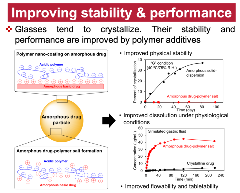 a set of images to help depict the stability and performance of glass crystals by the polymer additives