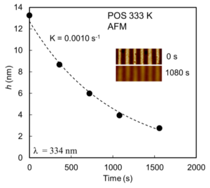graph of diffusion over time