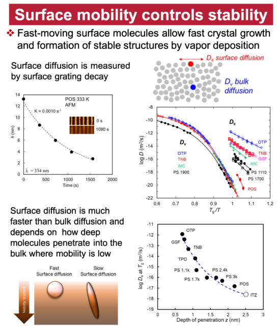 Image of examples of Surface mobility controls stability