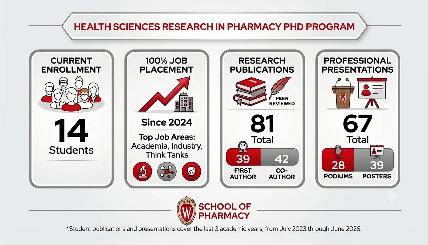 HSRP program highlights including 81 peer-reviewed research publications, 67 professional presentations, and 100% job placement (from July 2023 through June 2026)