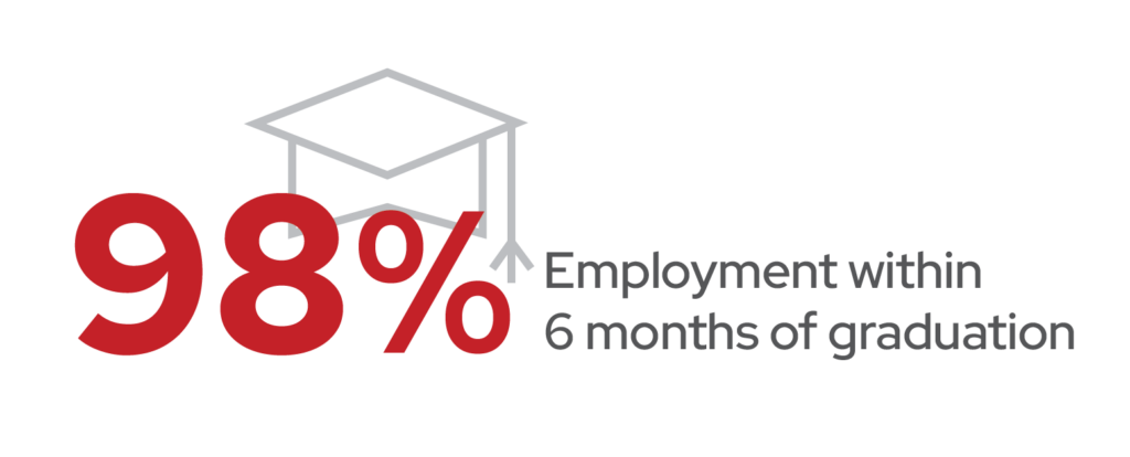 98% Employment within 6 months of graduatio