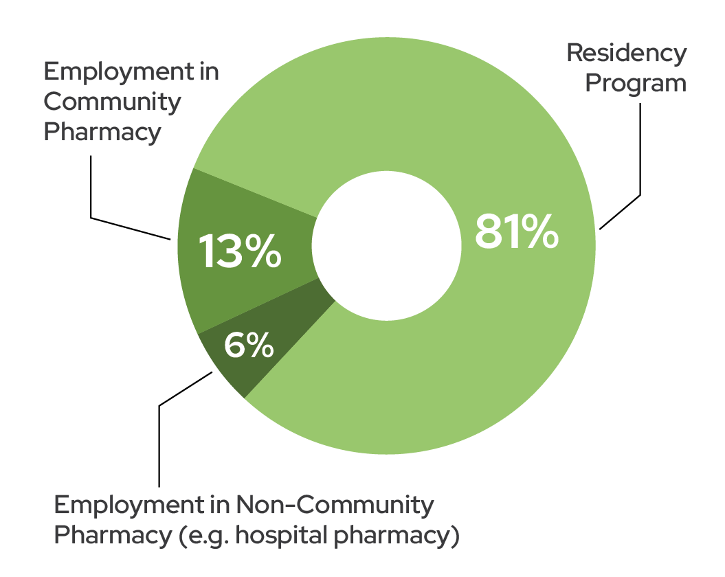 Class of 2024 Employment Setting. Residency Program: 81%; Employment in Community Pharmacy: 13%; Employment in Non-Community Pharmacy (e.g., Hospital pharmacy) 6%.