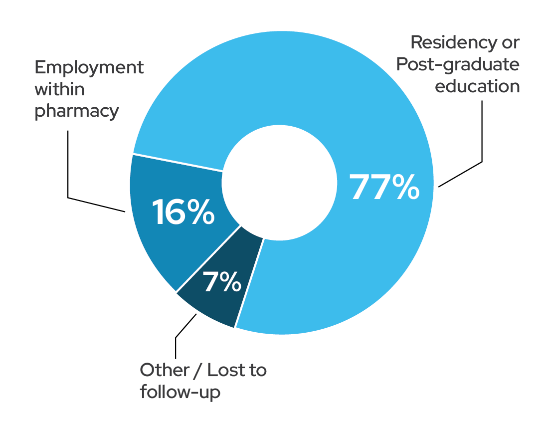 Class of 2024 Employment Setting. Residency or Post-graduate education: 77%; Employment within Pharmacy: 16%; Other / Lost to follow-up: 7%.