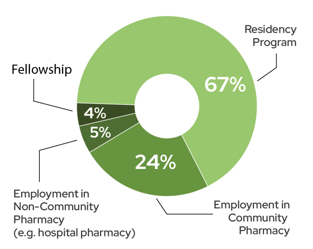 Class of 2025 Employment Setting. Residency or Post-graduate education: 67%; Employment in Community Pharmacy: 24%; Employment in Non-Community Pharmacy (e.g., Hospital pharmacy) 5%; Fellowship: 4%.