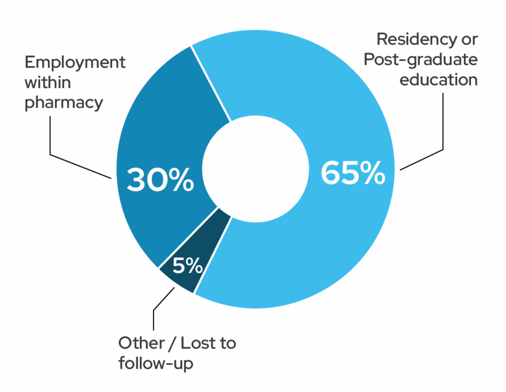 Class of 2025 Post-Graduation Placement. Residency Program or Post-Graduate education: 65%; Employment within Pharmacy: 30%; Other/Lost to follow-up: 7%.