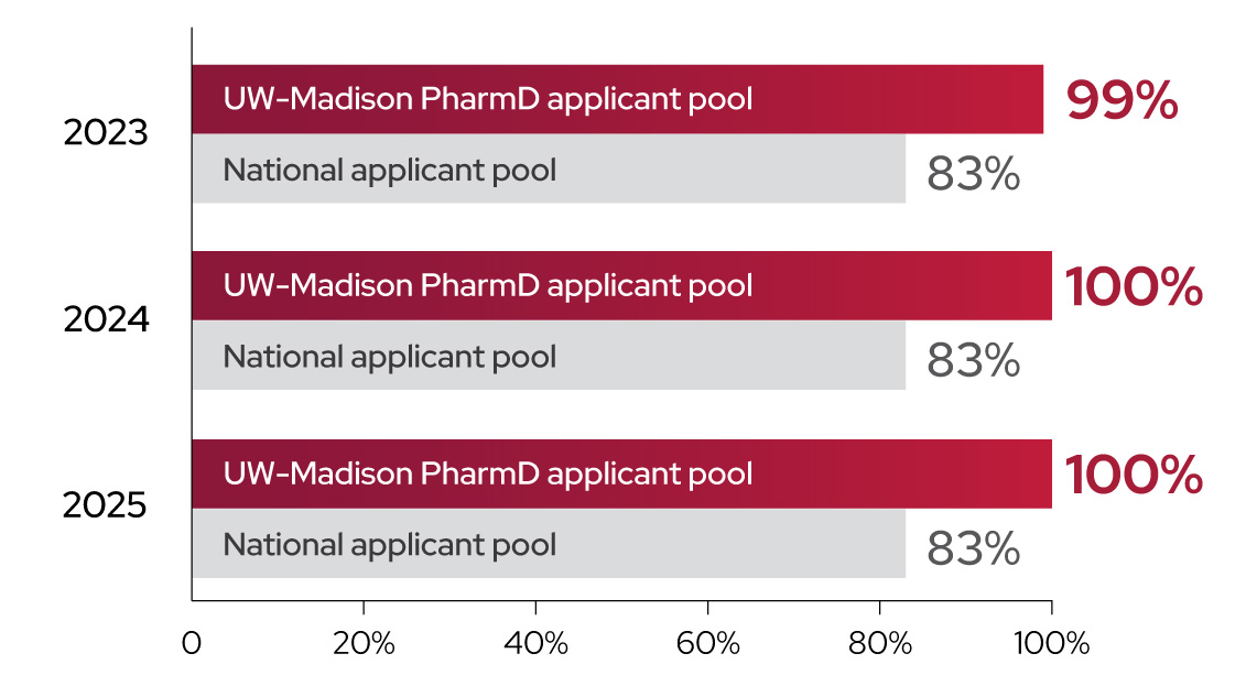 Placement in Residency Training. In 2023, 99% of UW-Madison PharmD applicant pool were placed; 83% of National applicant pool placed. In 2024, 100% of UW-Madison PharmD applicant pool placed, while just 83% of National applicant pool placed. In 2025, 100% of UW-Madison PharmD applicant pool placed, while just 83% of National applicant pool placed.