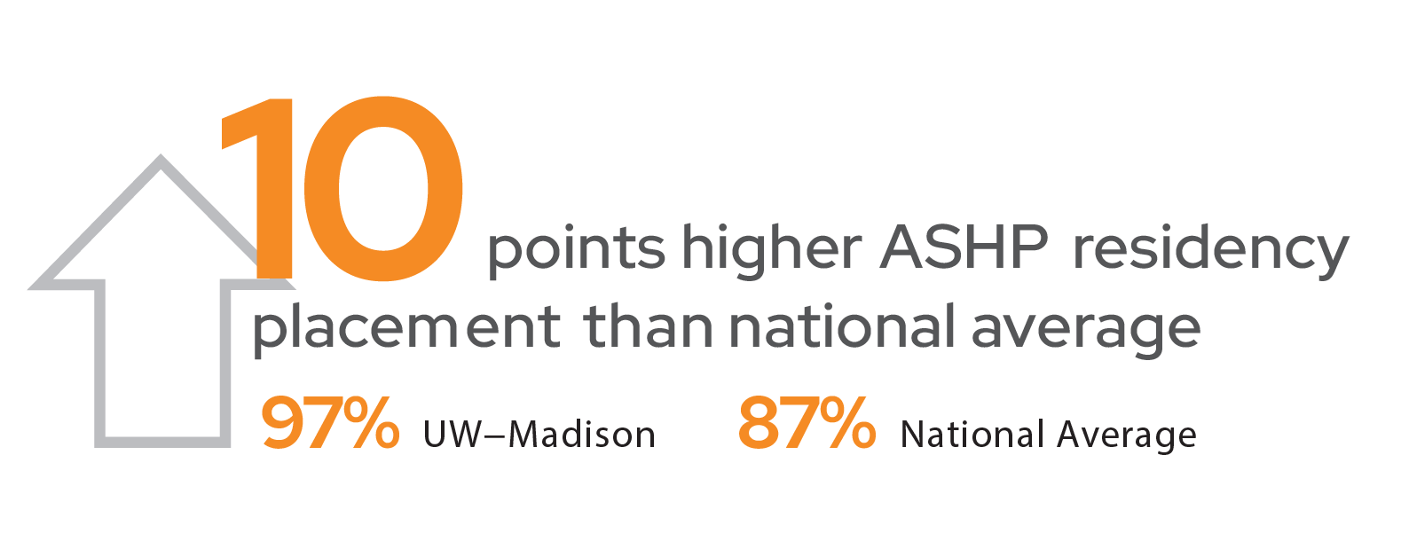 UW-Madison pharmacy grads had job placement at 97% vs. national average of 87%