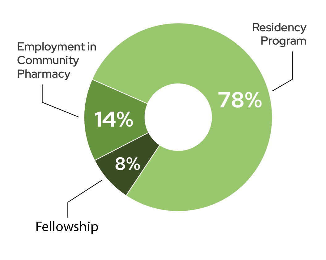 Class of 2026 Employment Setting. Residency or Post-graduate education: 78%; Employment in Community Pharmacy: 14%; Fellowship: 8%.