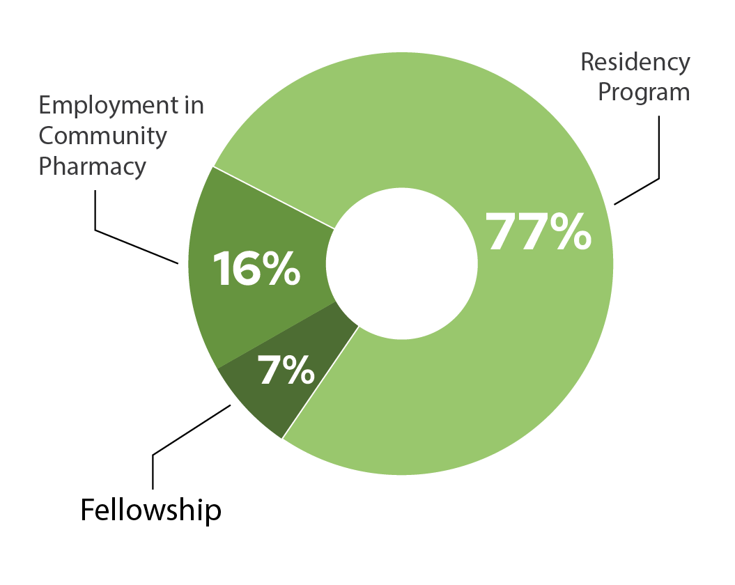 Class of 2026 Employment Setting. Residency: 77%; Employment in Community Pharmacy: 16%; Fellowship: 7%.