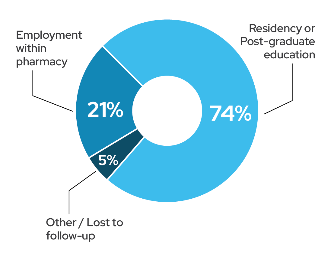 Class of 2026 Post-Graduation Placement. Residency Program or Post-Graduate education: 74%; Employment within Pharmacy: 21%; Other/Lost to follow-up: 5%.