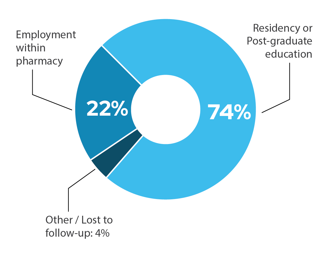 Class of 2026 Post-Graduation Placement. Residency Program or Post-Graduate education: 74%; Employment within Pharmacy: 22%; Other/Lost to follow-up: 4%.