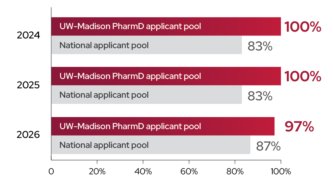 In 2024, 100% of UW-Madison PharmD applicant pool were placed, compared to 83% of national pool. In 2025, 100% of UW-Madison PharmD applicant pool placed, compared to just 83% national pool. In 2026, 97% of UW-Madison PharmD applicant pool placed, while just 87% of National applicant pool placed.