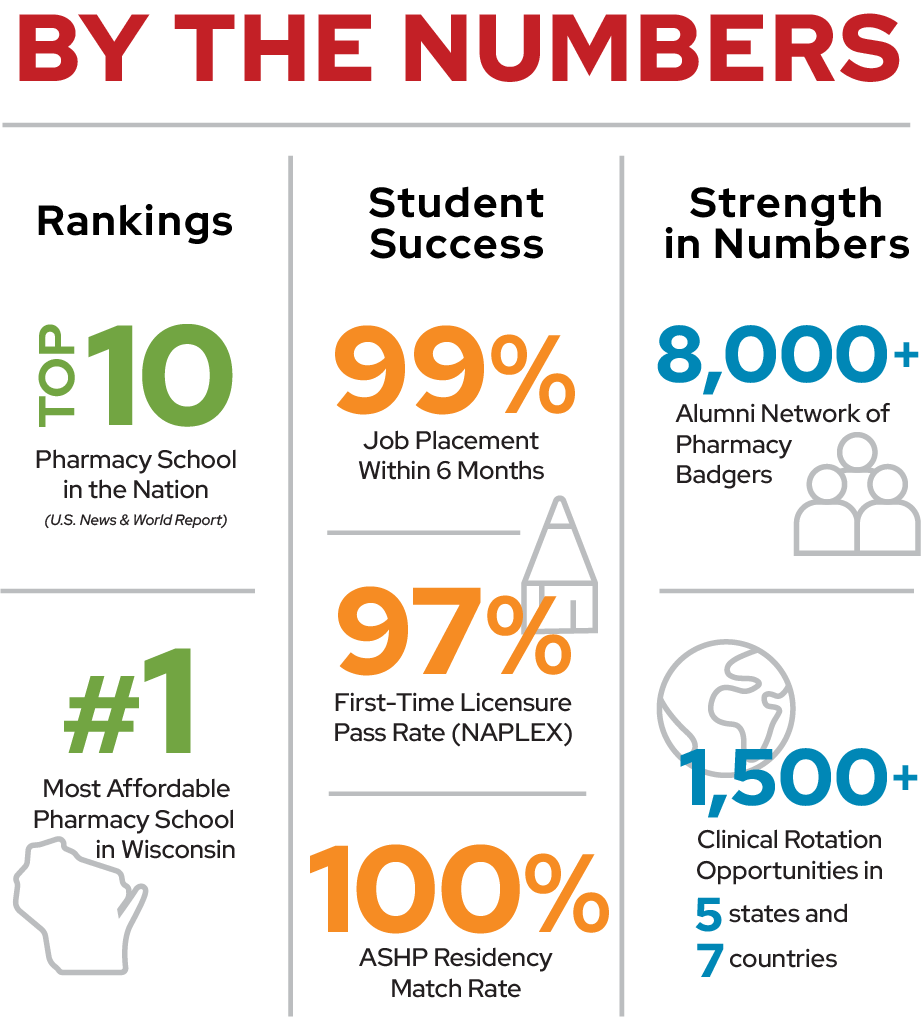 By the Numbers (UW SoP Pharmacy stats): Top 10 Pharmacy School in the nation (US News & World Report); 99% job placement within 6 months; 8000+ alumni network; #1 Most Affordable Pharmacy School in WI; 97% First-Time Licensure Pass Rate; 100% Residency rate.