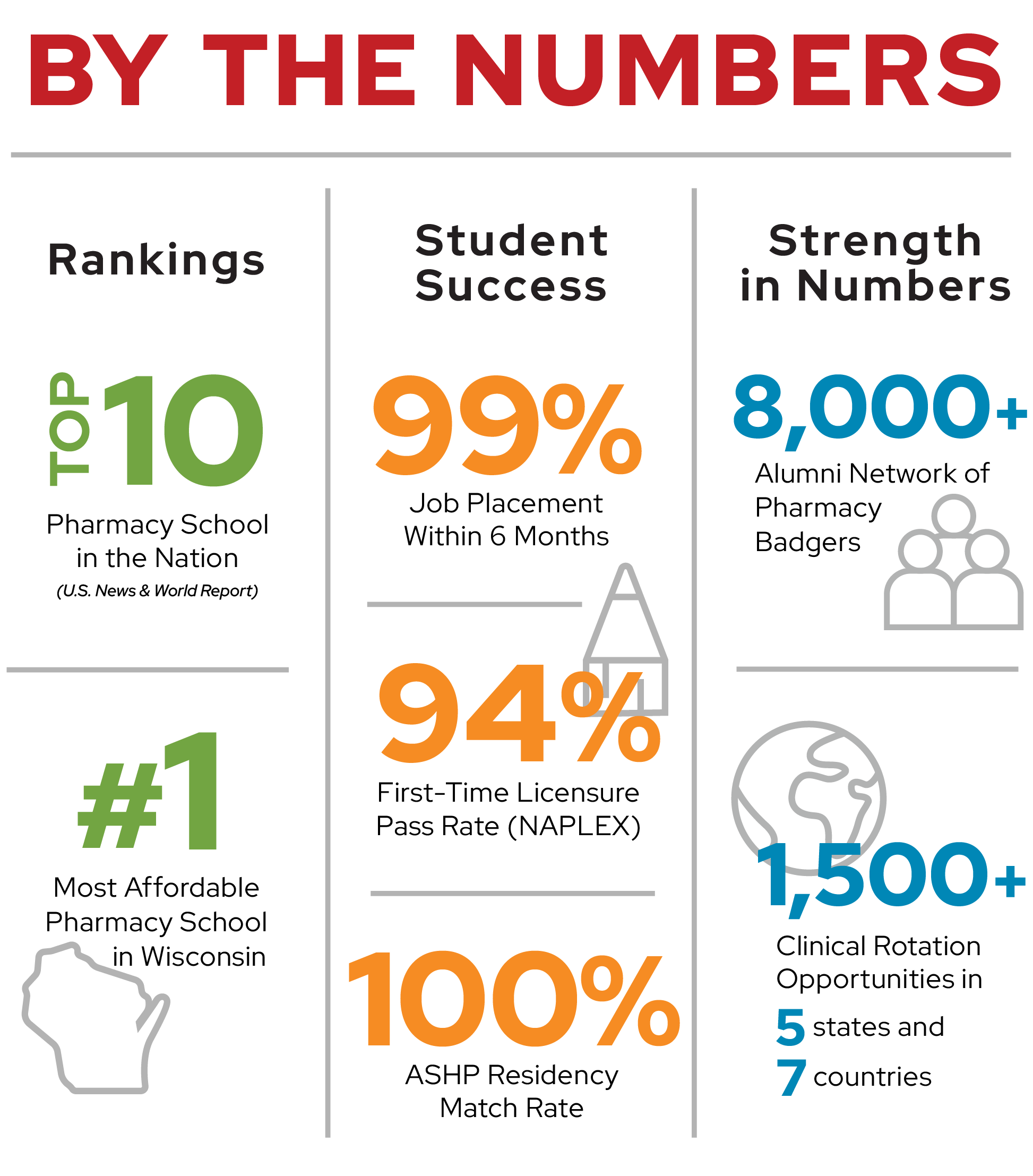 By the Numbers (UW SoP Pharmacy stats): Top 10 Pharmacy School in the nation (US News & World Report); 99% job placement within 6 months; 100% ASHP Residency match Rate; 8000+ alumni network; #1 Most Affordable Pharmacy School in WI; 94% First-Time Licensure Pass Rate; 100% Residency rate.