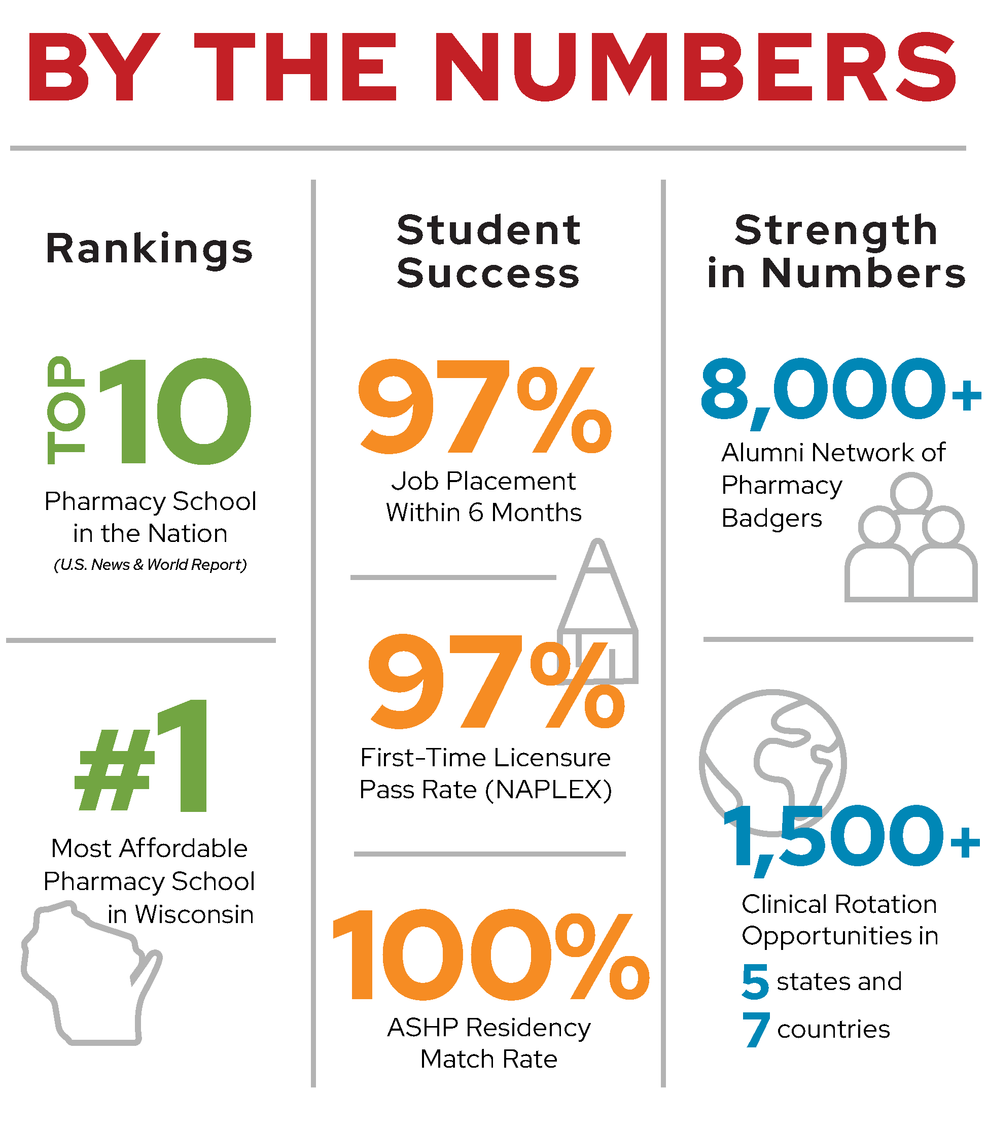 By the Numbers (UW SoP Pharmacy stats): Top 10 Pharmacy School in the nation (US News & World Report); 97% job placement within 6 months; 8000+ alumni network; #1 Most Affordable Pharmacy School in WI; 94% First-Time Licensure Pass Rate; 100% Residency rate.