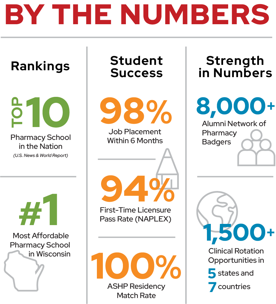 By the Numbers (UW SoP Pharmacy stats): Top 10 Pharmacy School in the nation (US News & World Report); 98% job placment within 6 months; 8000+ alumni network; #1 Most Affordable Pharmacy School in WI; 94% First-Time Licensure Pass Rate; 100% Residency rate.