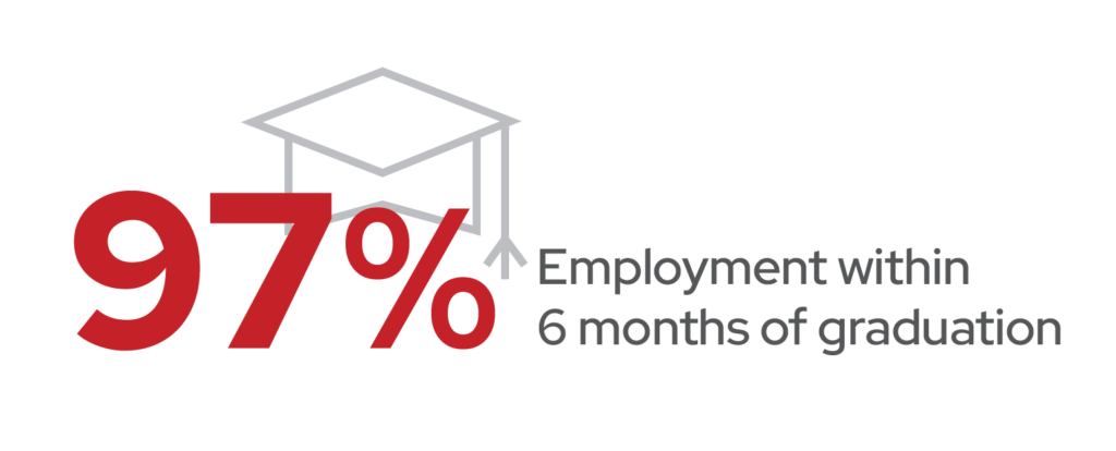 98% Employment within 6 months of graduatio