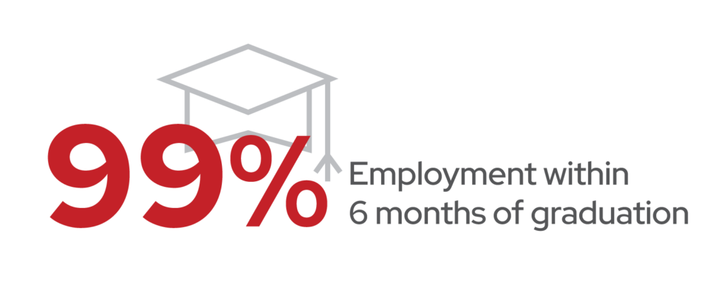 97% Employment within 6 months of graduation (2024)