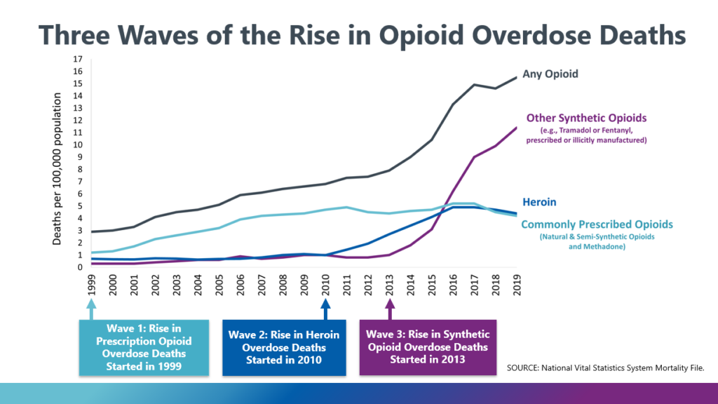 graphic showing the 3 waves of rise in opioid overdoses between 1999 and 2019