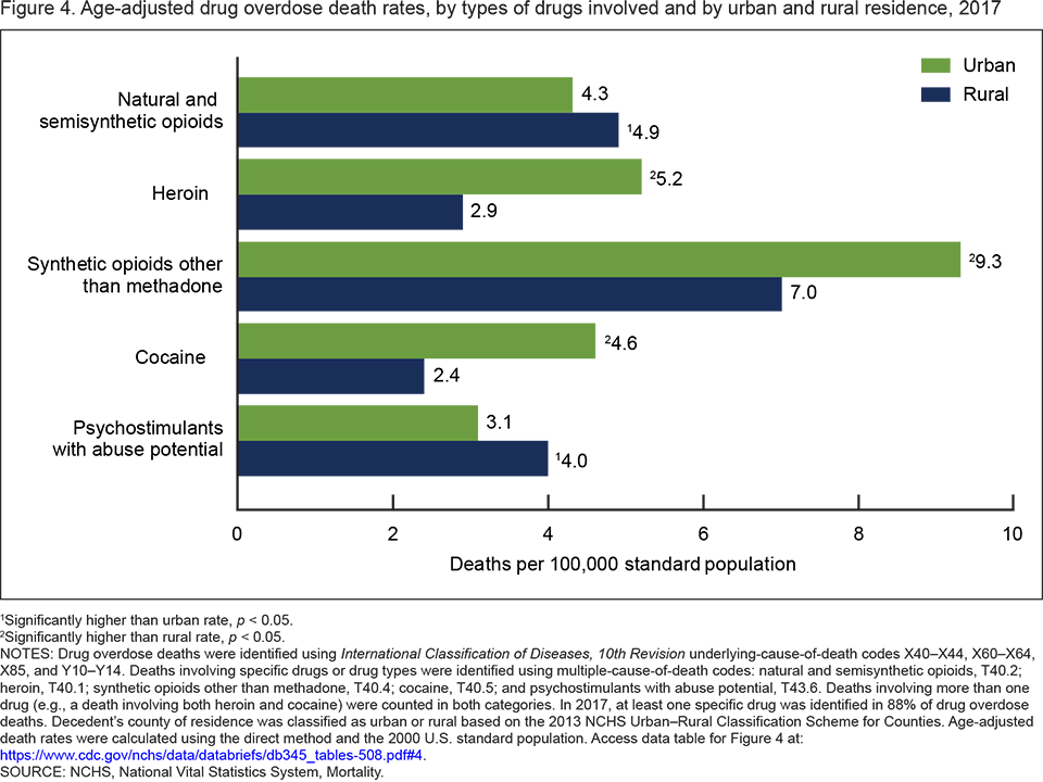 Figure 4 (graph): Age-adjusted drug overdose death rates, by types of drugs involved and by urban and rural residence, 2017