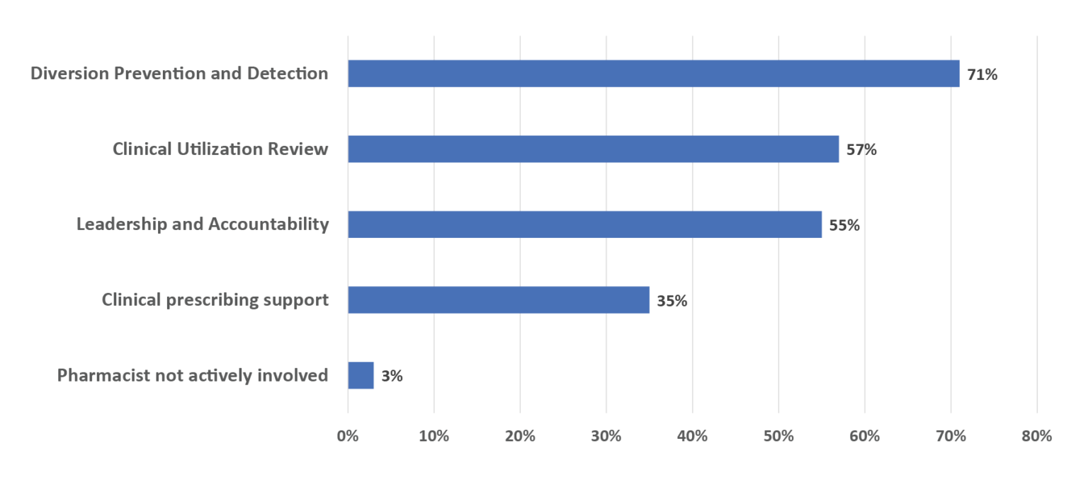 Chart showing top 6 areas of pharmacist activity with opioid stewardship including diversion, prevention and protection; clinical utilization review; leadership and accountability; and clinical prescribing support