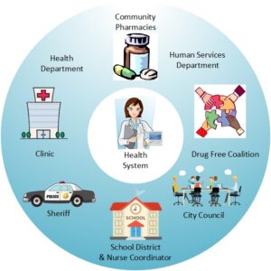 Image of community groups that work together to optimize population health