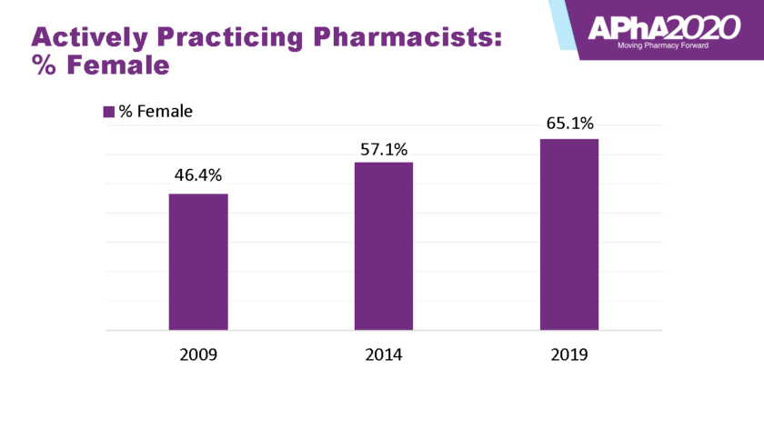 Bar chart displaying actively practicing pharmacists % Female from 2009 to 2019 with an increase in percentage over the last ten years