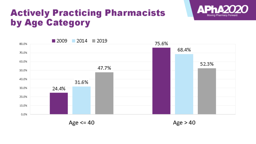 Bar chart displaying Actively Practicing Pharmacists by Age Category from 2009 to 2019 comparing age brackets older or younger than 40, displaying a percentage decrease in active pharmacists over 40 in the past ten years