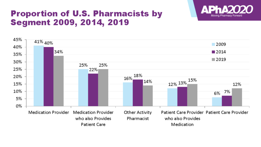 Bar charts displaying proportion of U.S. Pharmacists by Segment from 2009 to 2019