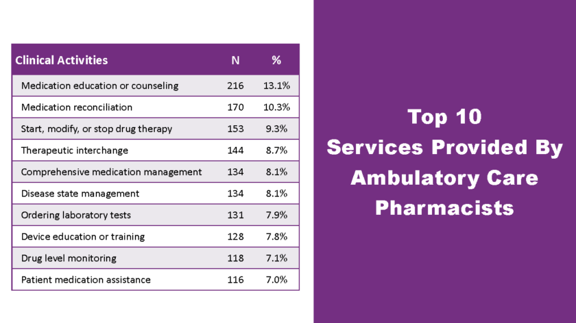 Chart displaying Top 10 Services Provided by Ambulatory Care Pharmacists
