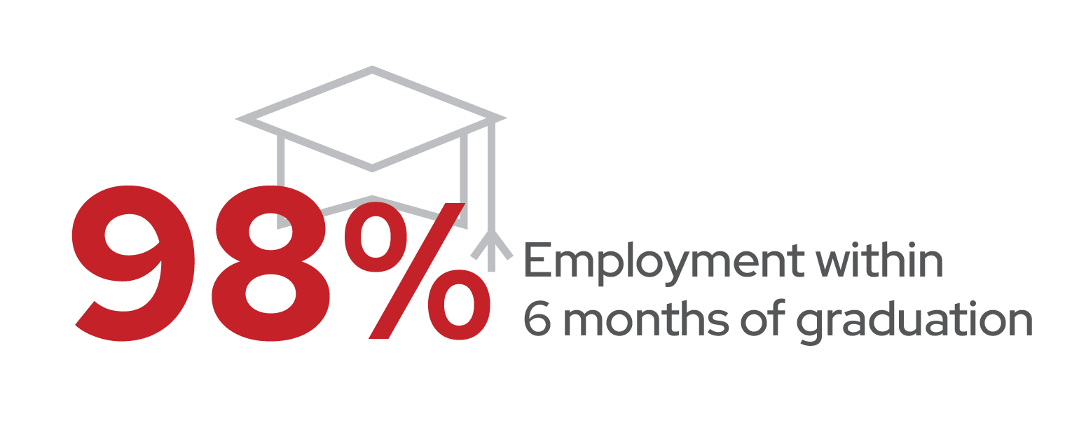 98% Employment within 6 months of graduation