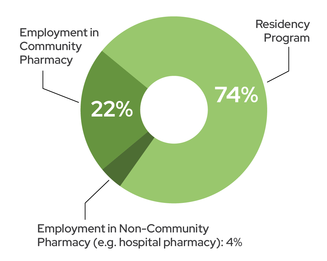 Class of 2023 Employment Setting. Residency Program: 76%; Community Pharmacy: 21%; Non-Community Pharmacy (e.g., hospital pharmacy): 3%.