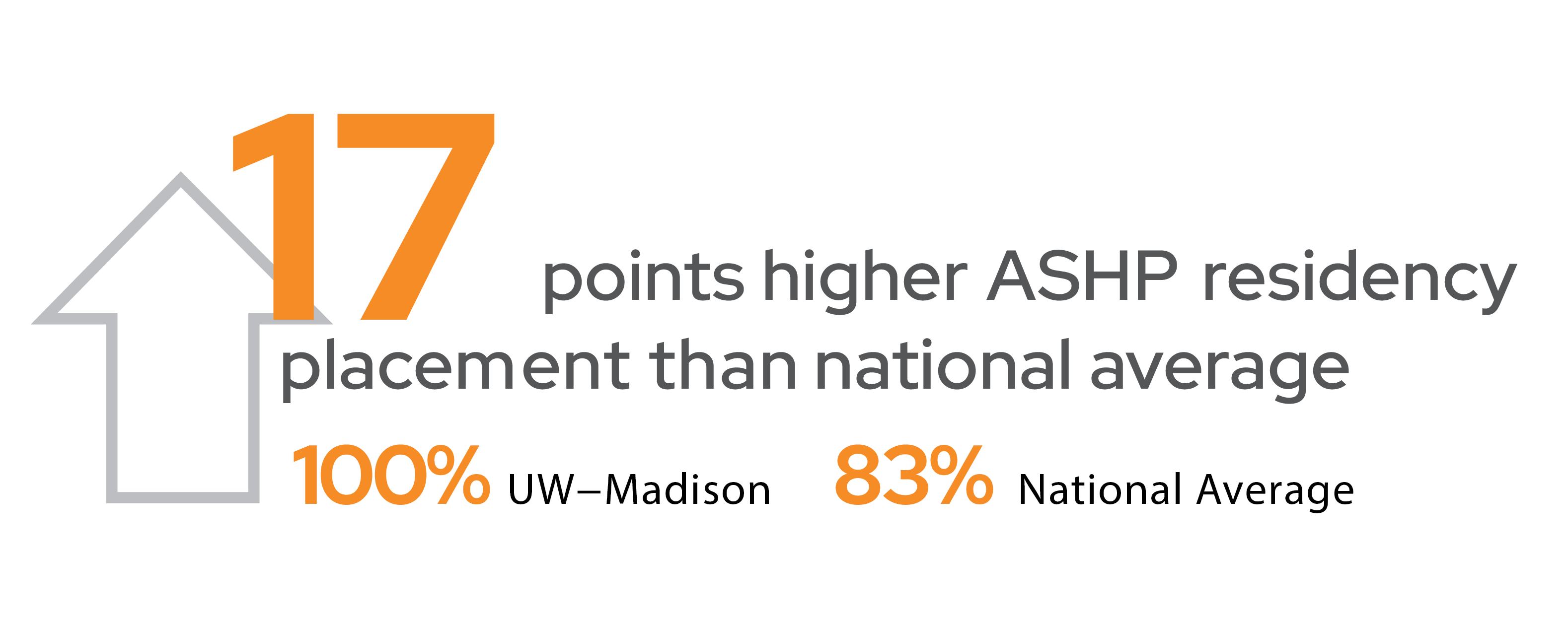 17 points higher ASHP residency placement than the national average (100% UW-Madison vs. 83% National Average)